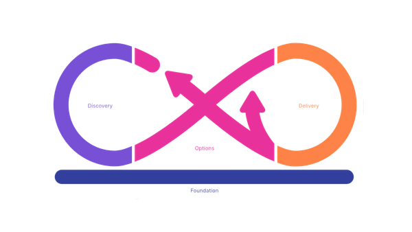 The Mobius Loop, like an infinity symbol going from the discovery loop, through options to the discovery loop. All siting on 